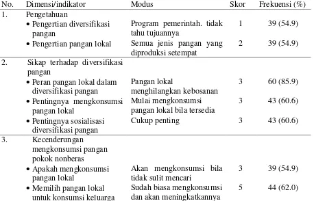 Tabel 4. Distribusi rumah tangga menurut klasifikasi skor PPH  