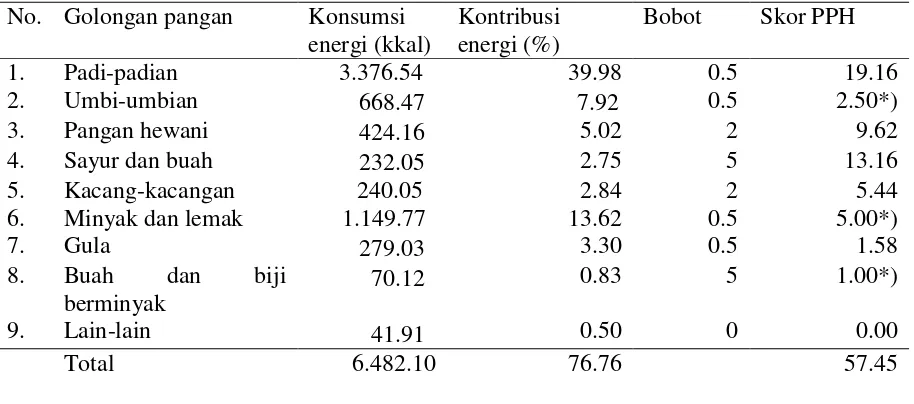 Tabel 6. Hasil analisis hubungan antara kesiapan psikologis ibu rumah tangga terhadap diversifikasi pangan dengan pola konsumsi pangan rumah tangga (PPH) 