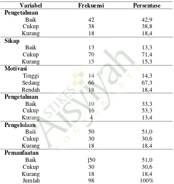 Tabel 4 Deskripsi Frekuensi faktor-faktor yang mempengaruhi Pemanfaatan PIK-KRR di SMA Negeri 5 Yogyakarta