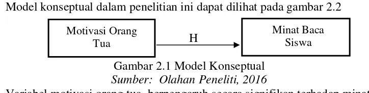 Gambar 2.1 Model Konseptual 