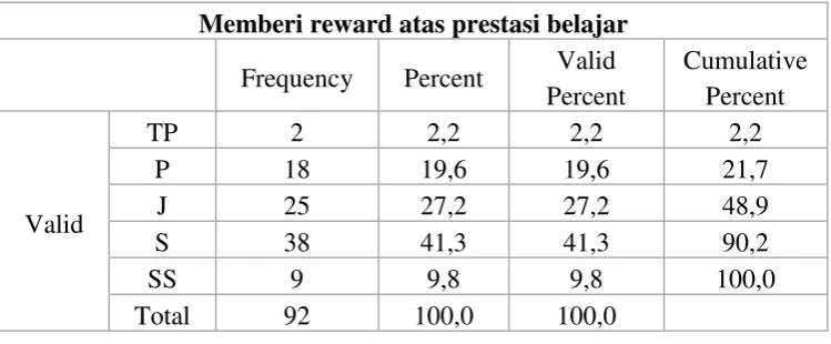 Tabel 4.4 Distribusi Jawaban Item Memberi Reward atas Prestasi Belajar 