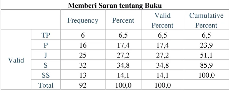 Tabel 4.5 untuk item 2, sebanyak 6 responden (6,5%) menjawab tidak 