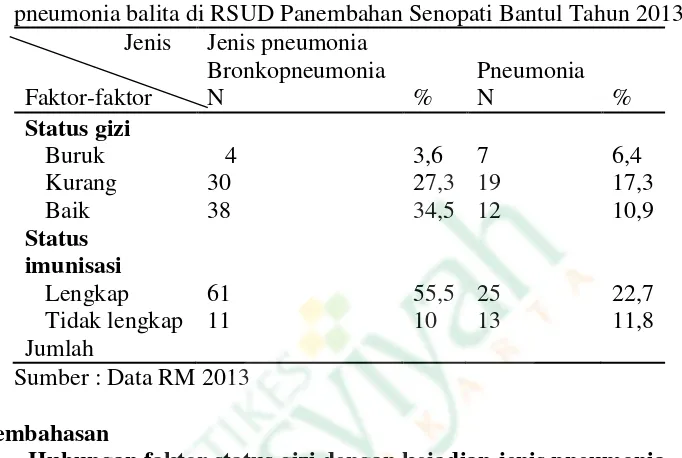 Tabel 5. Hubungan antara status gizi dan imunisasi dengan jenis pneumonia balita di RSUD Panembahan Senopati Bantul Tahun 2013 