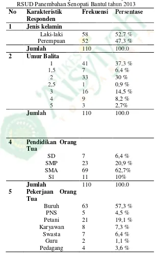 Tabel 1.Karakteristik responden berdasarkan jenis kelamin balita di RSUD Panembahan Senopati Bantul tahun 2013 