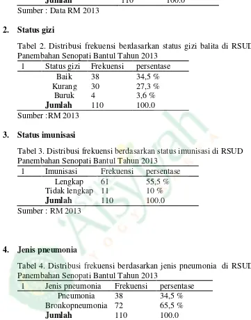 Tabel 2. Distribusi frekuensi berdasarkan status gizi balita di RSUD 