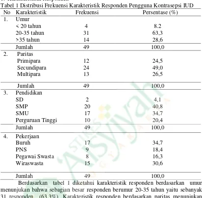 Tabel 1 Distribusi Frekuensi Karakteristik Responden Pengguna Kontrasepsi IUD 