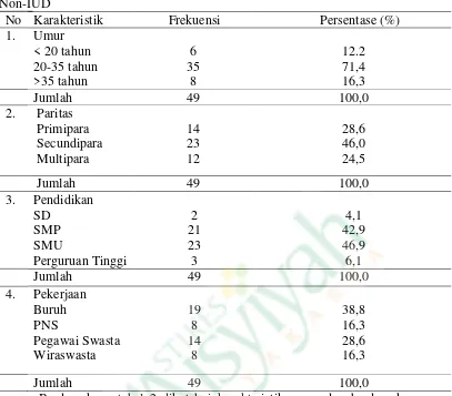 Tabel 3 Lama Penggunaan Kontrasepsi IUD 