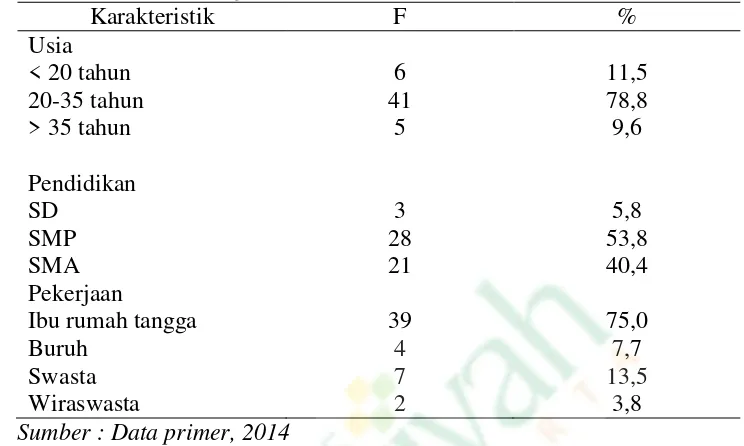 Tabel 4.1 Distribusi Frekuensi Karakteristik Ibu Hamil di Ruang Perinatal RSUD  Berdasarkan penelitian, diperoleh karakteristik responden sebagai berikut:               Wates Kulon Progo Tahun 2014 