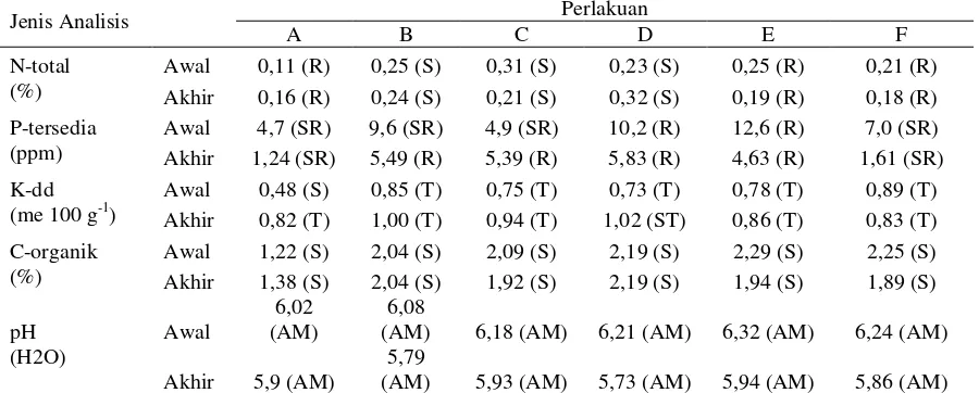 Tabel 1.  Hasil analisi kimia tanah awal (akhir musim tanam kedua) dan hasil analisis tanah akhir setelah dilakukan aplikasi pupuk Organonitrofos dengan pupuk kimia dimusim tanam ketiga