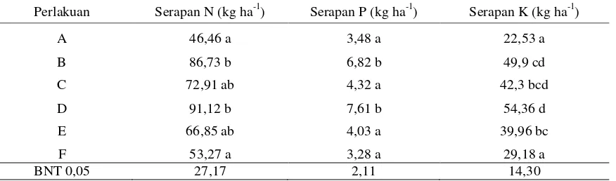 Tabel 2.  Pengaruh aplikasi pupuk Organonitrofos dan kombinasinya dengan pupuk kimia terhadap serapan hara N, P, dan K total tanaman jagung manis pada musim tanam ke tiga