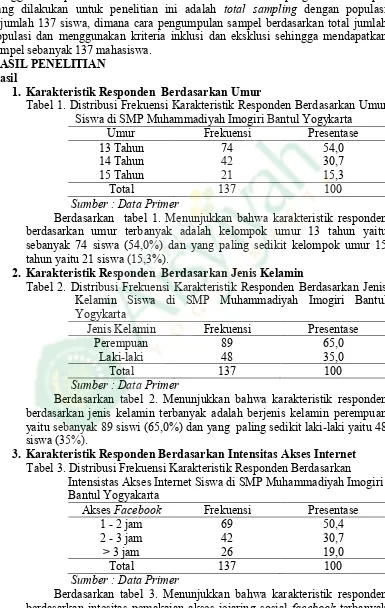 Tabel 1. Distribusi Frekuensi Karakteristik Responden Berdasarkan Umur Siswa di SMP Muhammadiyah Imogiri Bantul Yogykarta 