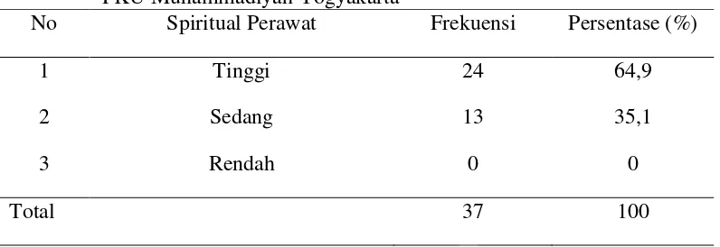 Tabel 4.3 Tingkat Kecerdasan Spiritual Perawat di Bangsal Rawat Inap RS 