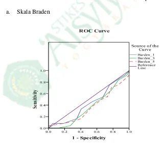 gambaran AUC baik secara grafik maupun secara statistik sehingga 