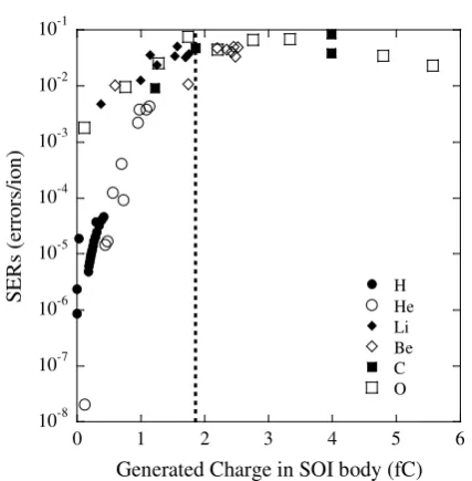Fig. 1  SERs as a function of amount of the generated charge in the SOI body by using H, He, Li, Be, C and O ion probes for 90 nm node PD SOI-SRAM
