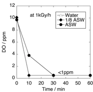 Fig. 2  Change in dissolved oxygen concentration with irradiation time at 1 kGy/h.  Initial [N2H4] = 32 ppm
