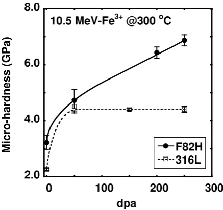 Fig. 1  Dependence of irradiation hardening on displacement damage in F82H.   