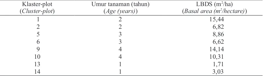 Tabel (Table) 1. Nilai Luas Bidang Dasar (LBDS) pada masing-masing klaster plot (Basal area values of each cluster plot)