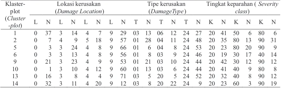 Tabel (Table) 2. Lokasi kerusakan, tipe kerusakan, dan tingkat keparahan terbanyak yang ditemukan di masing-masing klaster plot (Damage location, damage type, and severity class of the most found in each cluster plot)