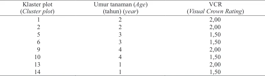 Tabel (Table) 3. Nilai indeks kerusakan tingkat klaster (CLI) pada masing-masing klaster plot (CLI values on each cluster plot)