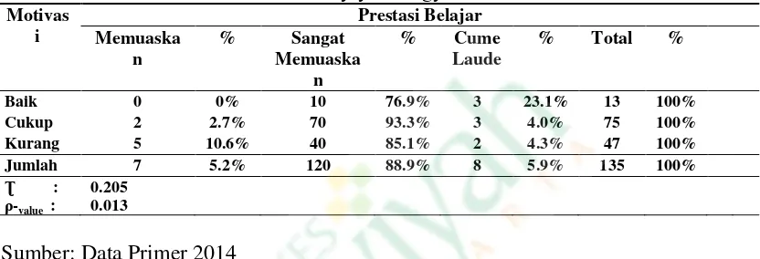 Tabel 4 Tabel Silang Hubungan Motivasi dengan Prestasi Mahasiswa Tingkat II Prodi 