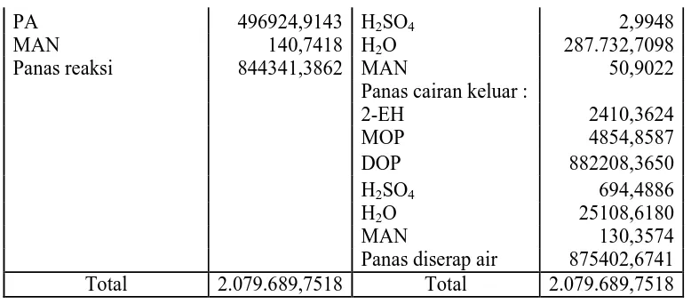 Tabel 2.9. Neraca panas kondensor 