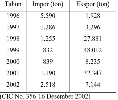 Tabel 1.1. Data ekspor dan Impor DOP tahun 1997-2002 