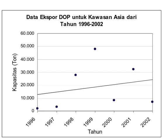 Tabel 1.2. Data pabrik DOP di Indonesia dan kapasitasnya 