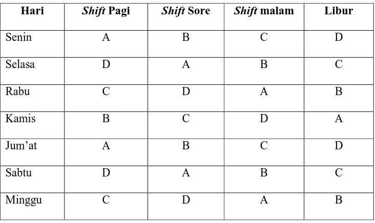 Tabel 5.1. Jadwal pembagian kelompok shift 