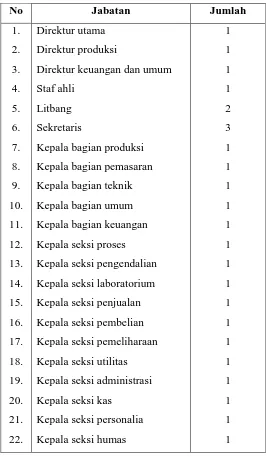 Tabel 5.2.  Perincian jumlah karyawan 