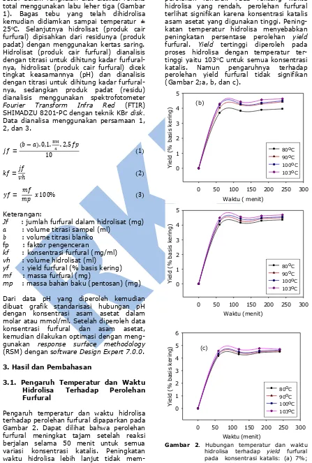 Gambar 2. Hubungan temperatur dan waktu hidrolisa terhadap yield furfural pada  konsentrasi katalis: (a) 7%; (b) 8%; (c) 9% 