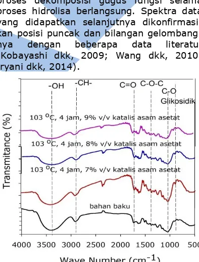 Gambar 5 merupakan hasil spektra data FTIR bahan baku dan residu (produk padat) –mendekati 3300 cmpenambahan asetat