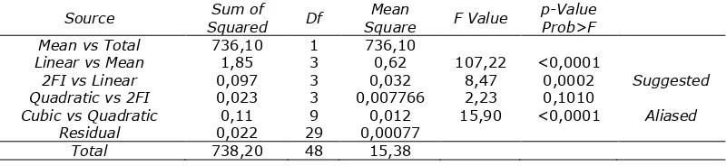 Tabel 1. Uji  Sum of Squared Untuk Respon Konsentrasi Furfural Source Sum of Squared 