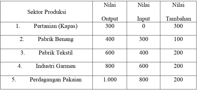 Tabel 1Output Sektoral Negara Astina Tahun 2007