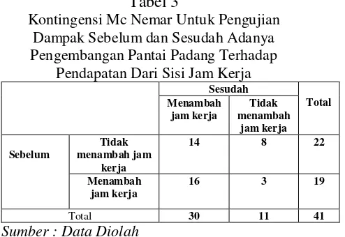 Tabel 3 setelah Pengembangan Pantai pendapatan Kontingensi Mc Nemar Untuk Pengujian 