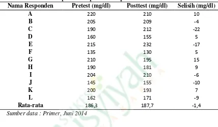 Table 4.10 Deskripsi Kadar Gula Darah pretest dan posttest  tanpa perlakuan pada kelompok Kontrol 