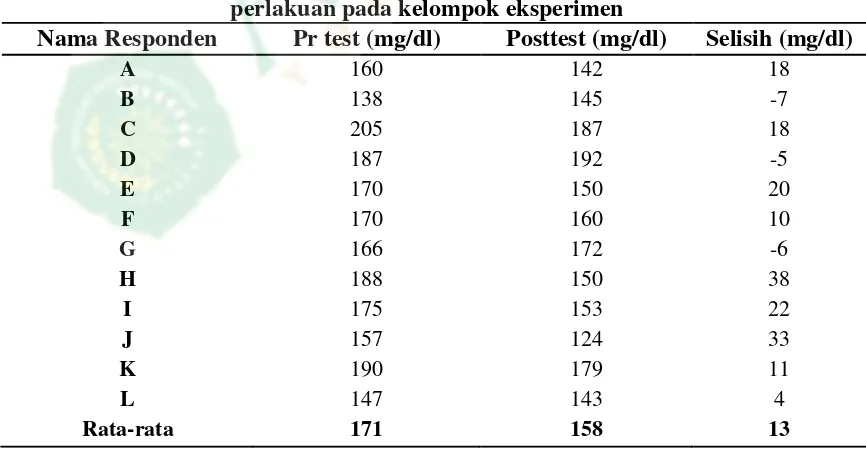 Table 4.9 Deskripsi Kadar Gula Darah sebelum dan sesudah perlakuan pada kelompok eksperimen 