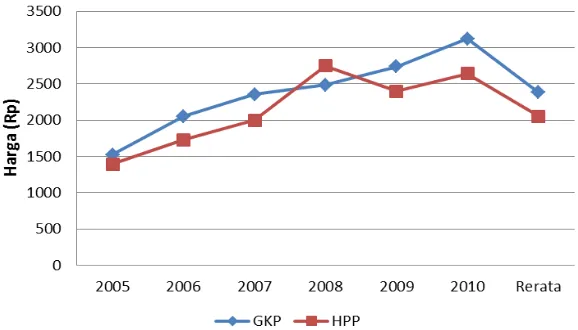 Gambar 1. Perbandingan Rerata Harga GKP dan Harga HPP di Indonesia Tahun 2005-2010 Sumber: BPS (2011), berbagai tahun (diolah) 