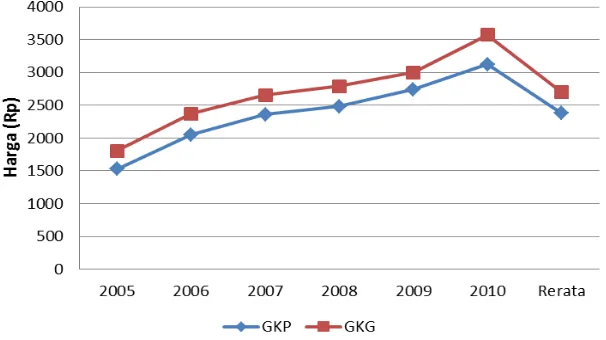 Gambar 2. Perbandingan Rerata Harga GKP dan Harga GKG di Indonesia Tahun 2005-2010 Sumber: BPS (2011), berbagai tahun (diolah) 