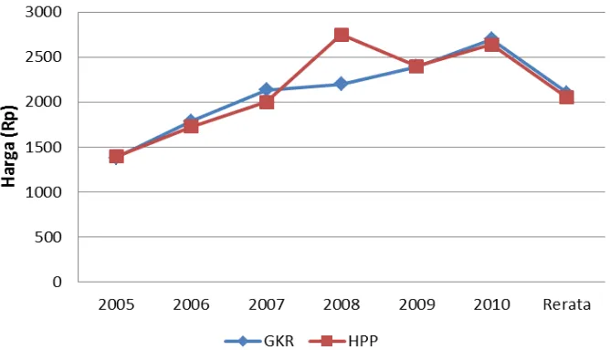 Gambar 3. Perbandingan Rerata Harga HPP dan GKR di Indonesia Tahun 2005-2010 Sumber: BPS (2011), berbagai tahun (diolah) 