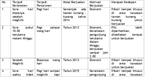 Gambar 3. Aktifitas Sebelah Barat