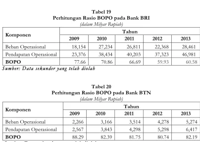 Tabel 20 Perhitungan Rasio BOPO pada Bank BTN 