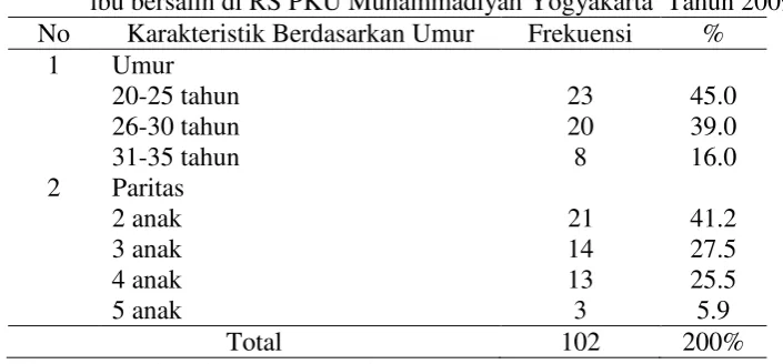 Tabel 1. Distribusi karakteristik responden berdasarkan umur dan paritas ibu bersalin di RS PKU Muhammadiyah Yogyakarta  Tahun 2009 