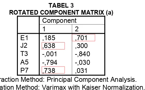 TABEL 3ROTATED COMPONENT MATRIX (a)