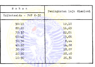 TABEL IIIPENINGKATAN LAJU DISOLUSI TOLBUTAMIDA 