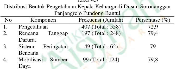 Tabel 4.3 Distribusi Bentuk Pengetahuan Kepala Keluarga di Dusun Soronanggan  