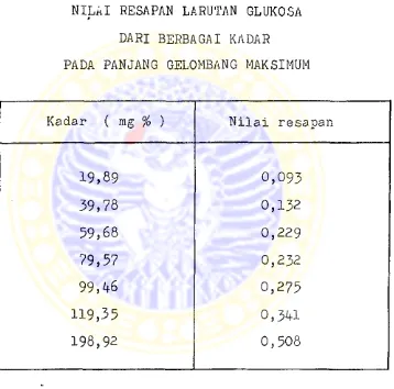 TABEL IV NILAI RESAPAN LARUTAN GLUKOSA 