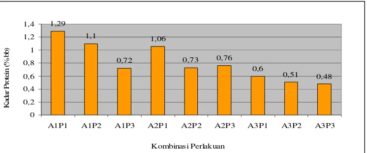 Gambar 2. Histogram hubungan lama waktu autoclaving dan frekuensi perebusan terhadap kadar protein 