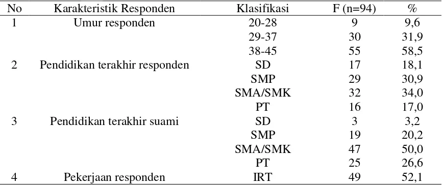 Tabel 1. Distribusi Frekuensi Karakteristik Responden di Wilayah Kerja 