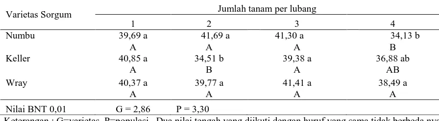 Tabel 4. Interaksi varietas dan populasi pada variabel pengamatan kecepatan perkecambahan benih yang diusangkan cepat dengan etanol 8% 