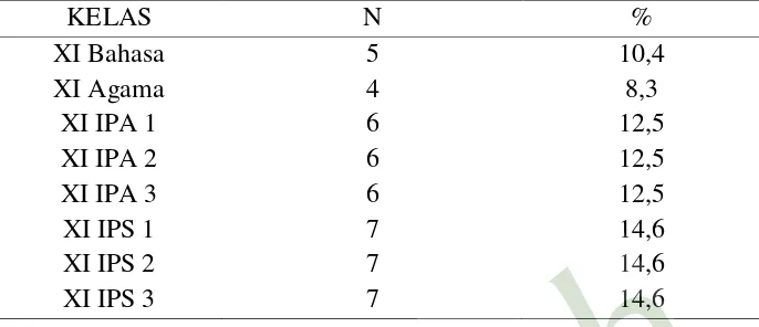 Tabel 4.2 Distribusi Frekuensi Siswi Kelas XI MAN Yogyakarta II 